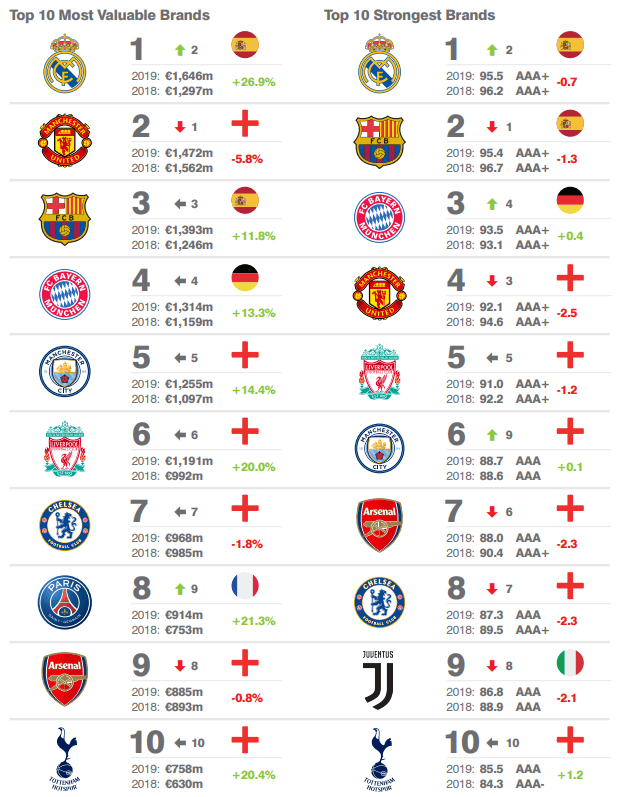 Die wertvollsten Fussball-Klubs der Welt: Der FC Bayern kratzt an der Top 3