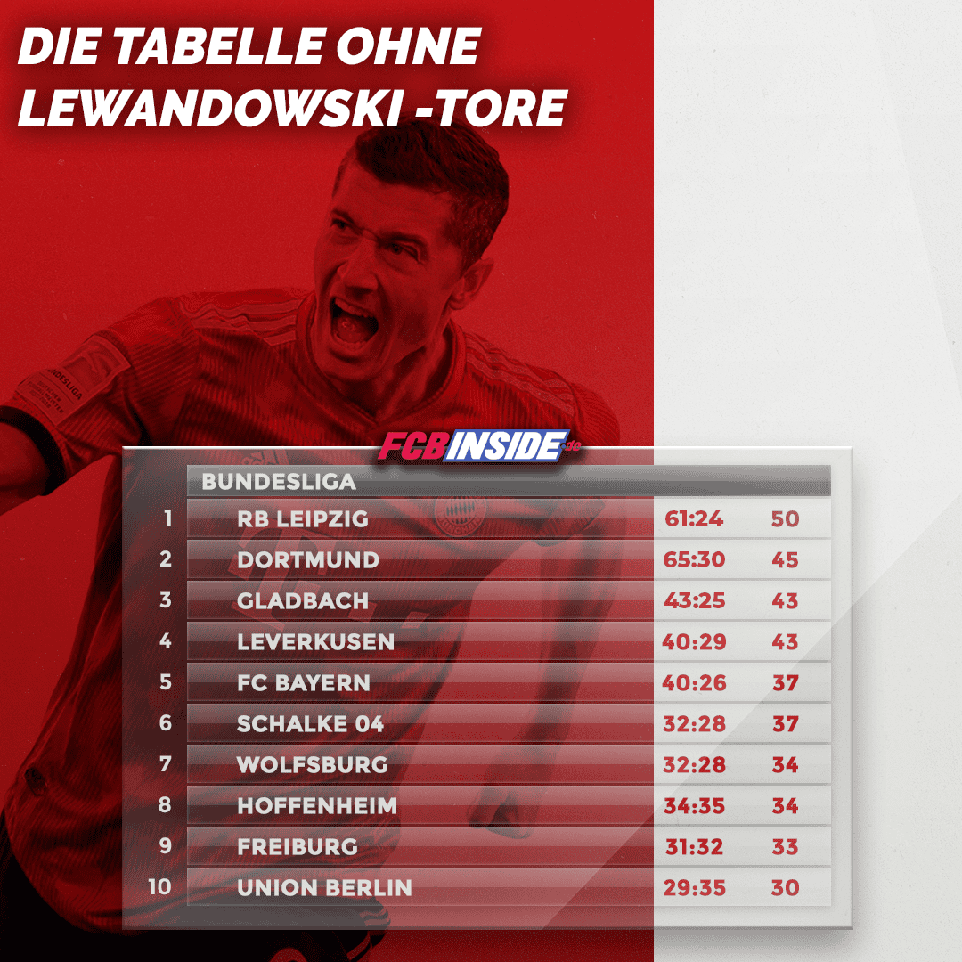 Ohne Lewandowski wären die Bayern nur Tabellen-Fünfter