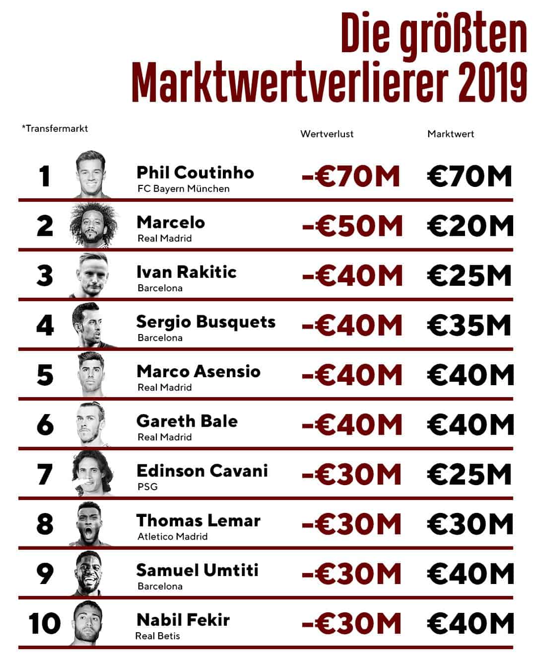 Die größten Marktwert-Verlierer: Die Top 10 in der Übersicht