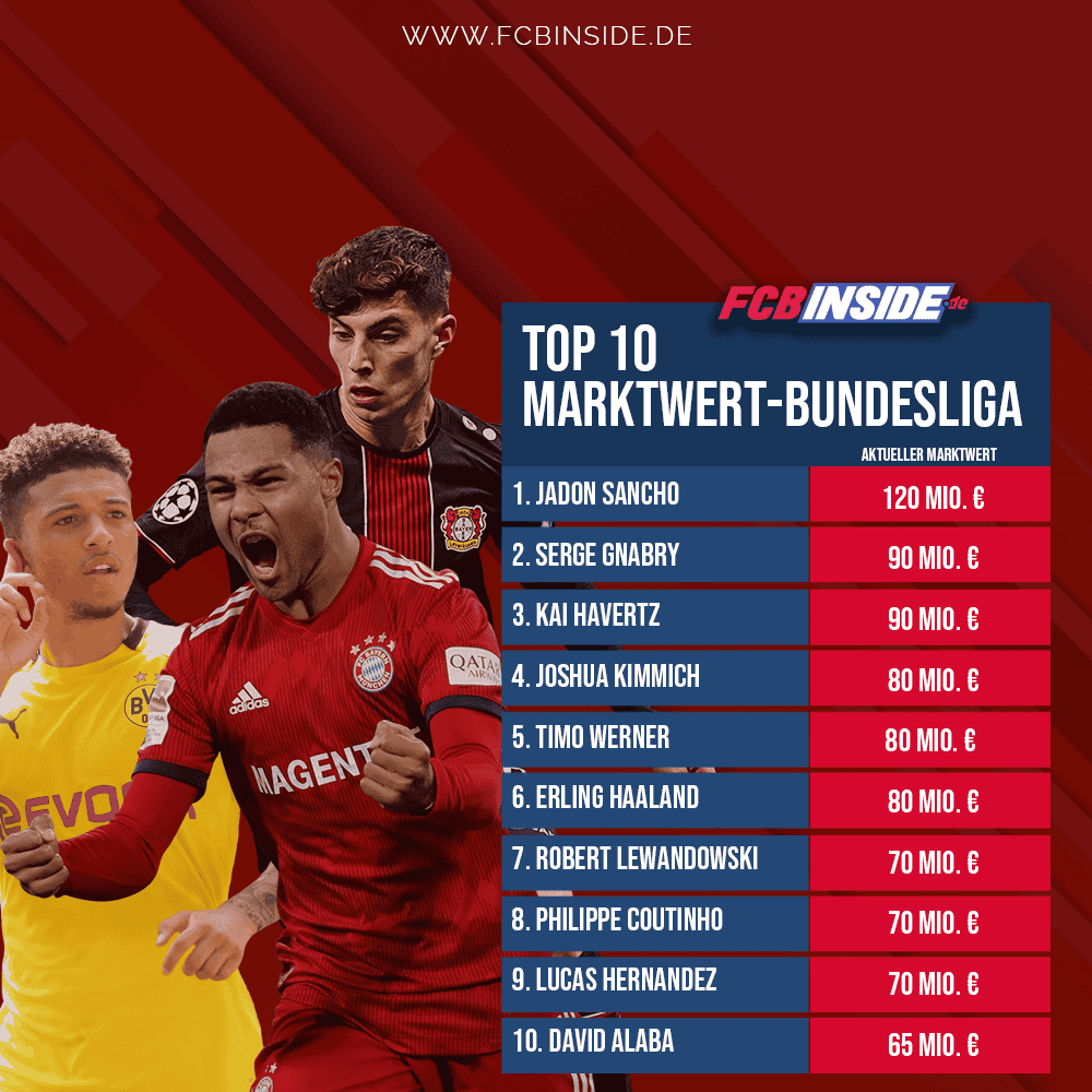 Bundesliga-Marktwerte: Bayern und der BVB dominieren die Top 10