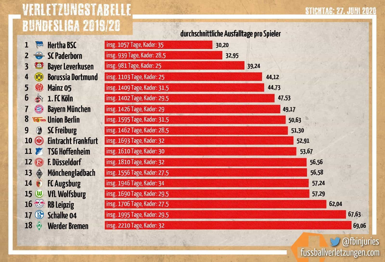 Verletzungstabelle 2019/20: