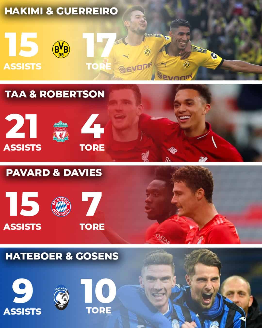 Die besten Außenverteidiger der Welt: Pavard und Davies in den Top 3, BVB-Duo an der Spitze