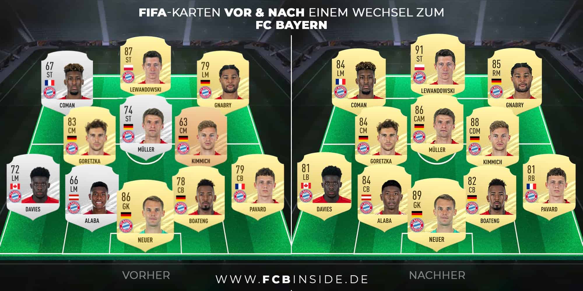 Der Bayern-Effekt: So stark sind die FIFA-Ratings von Kimmich, Coman & Co. gestiegen