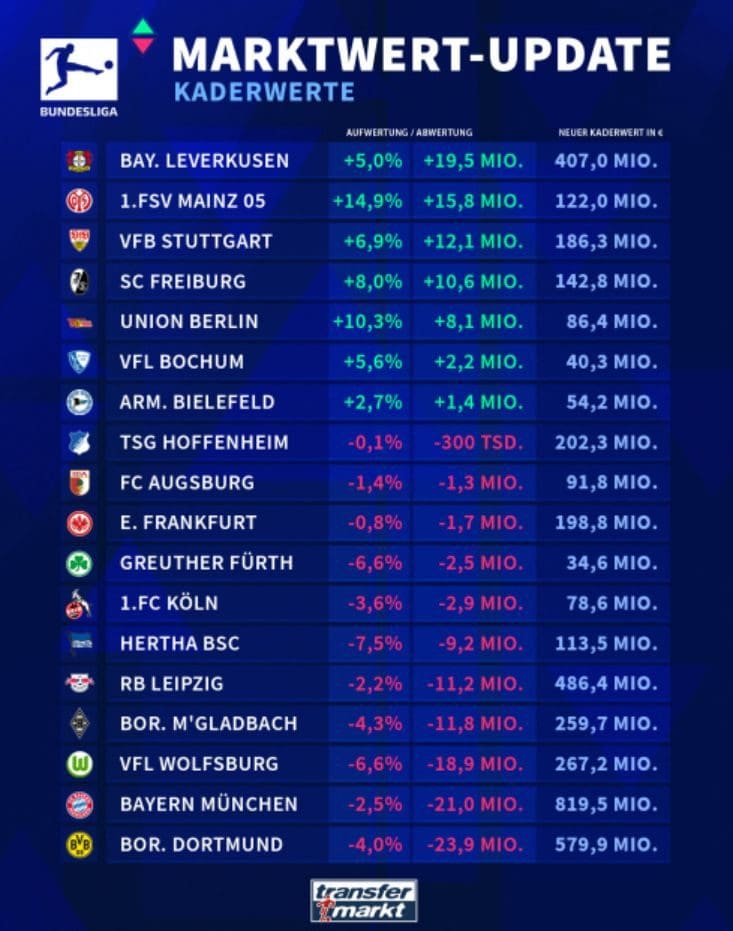Marktwert-Update in der Bundesliga