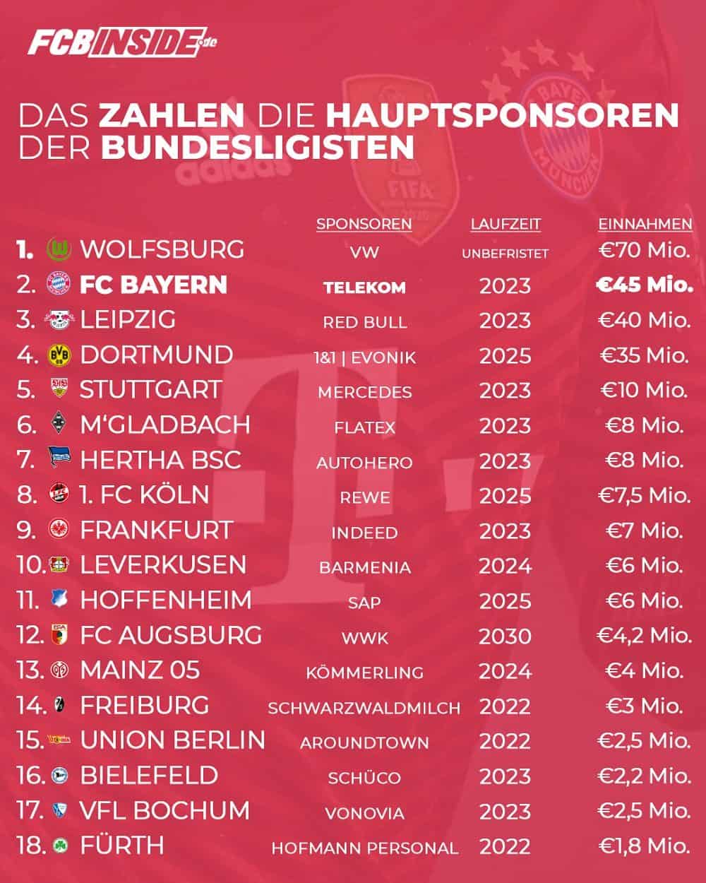 Sponsoren-Ranking in der Bundesliga