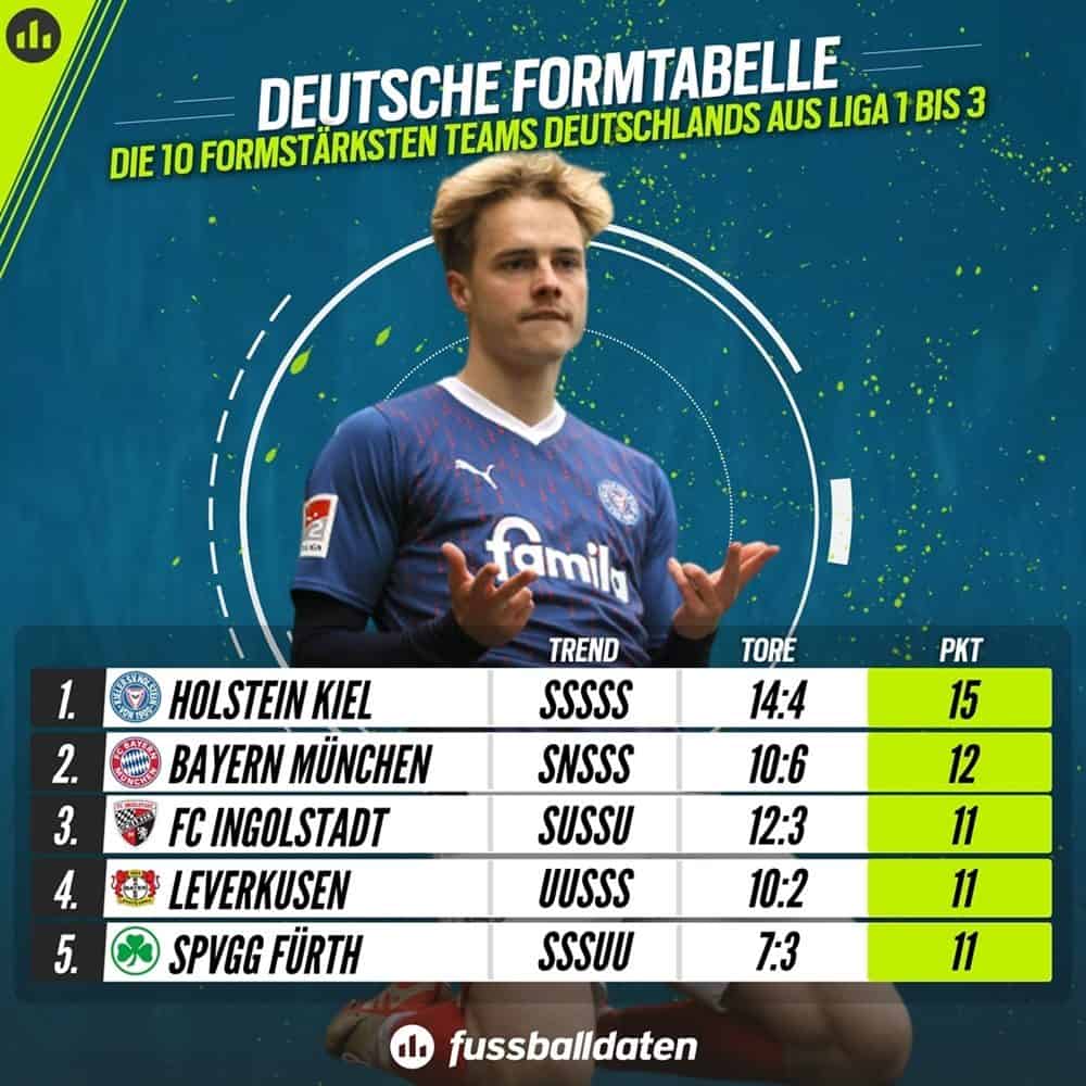 Die formstärksten Teams Deutschlands