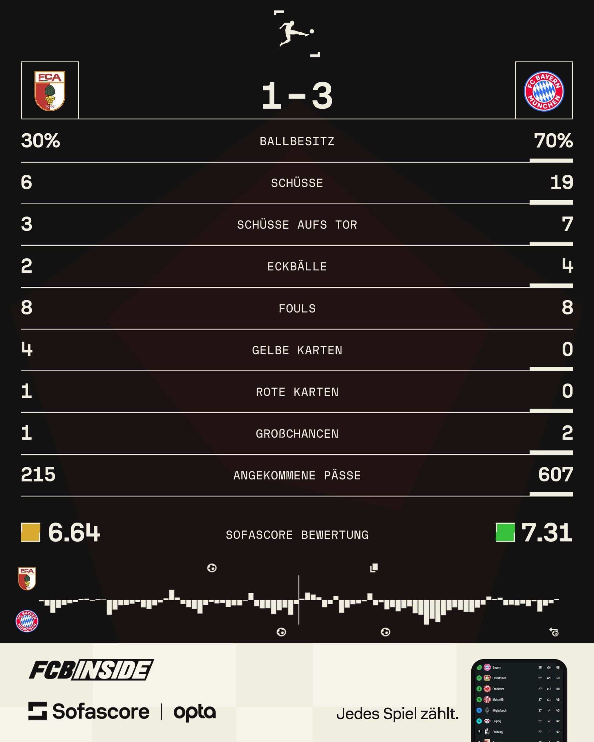 Stats gegen Augsburg