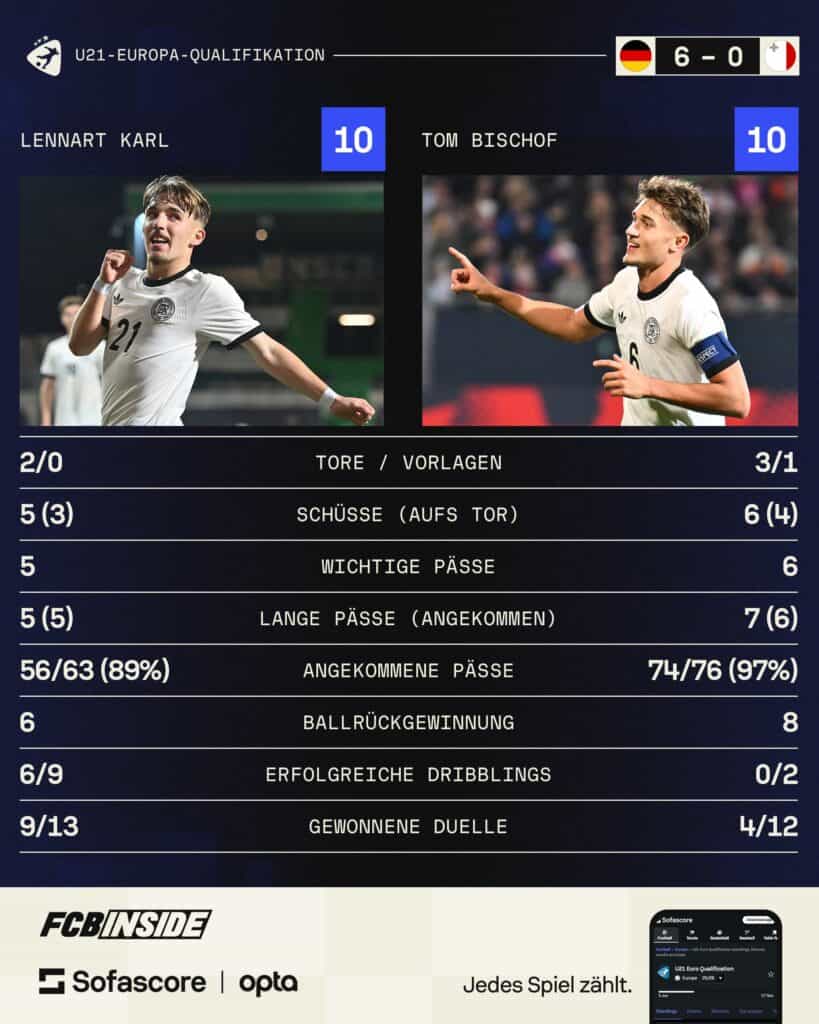 Statistik von Lennart Karl und Tom Bischof