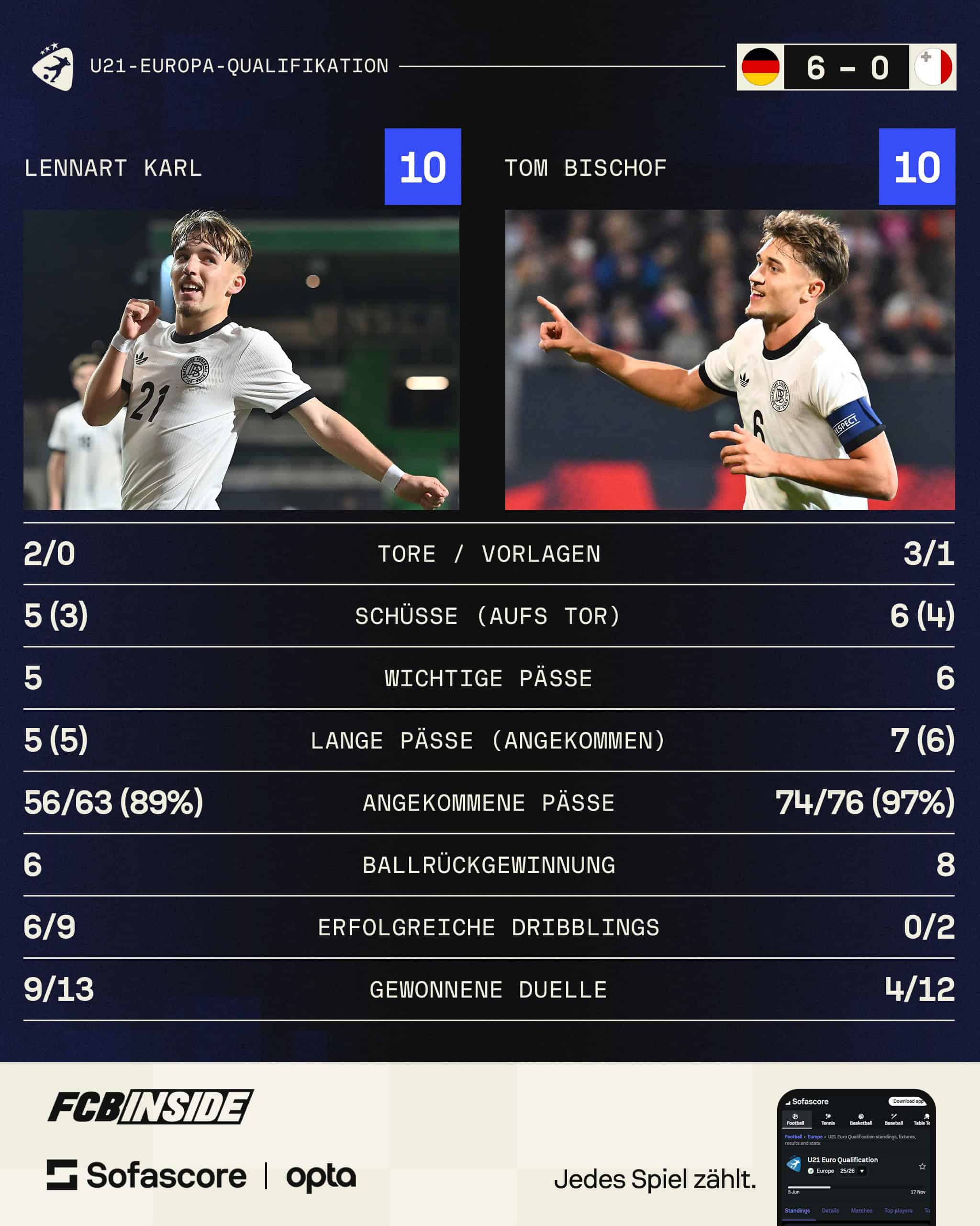 Statistik von Lennart Karl und Tom Bischof